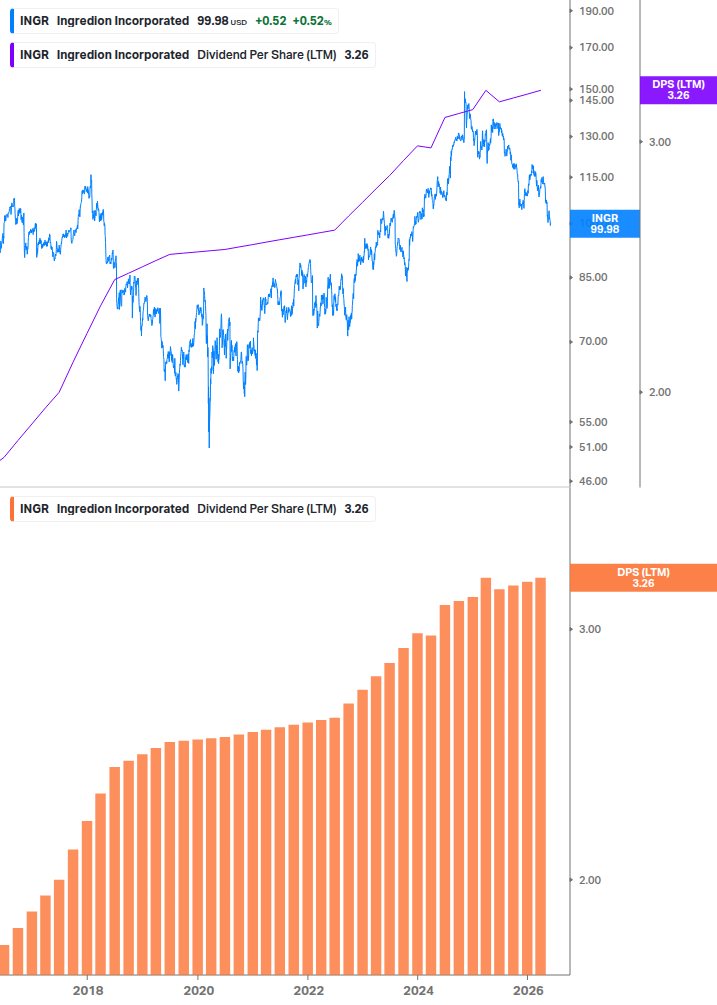 Dividend Growth Chart
