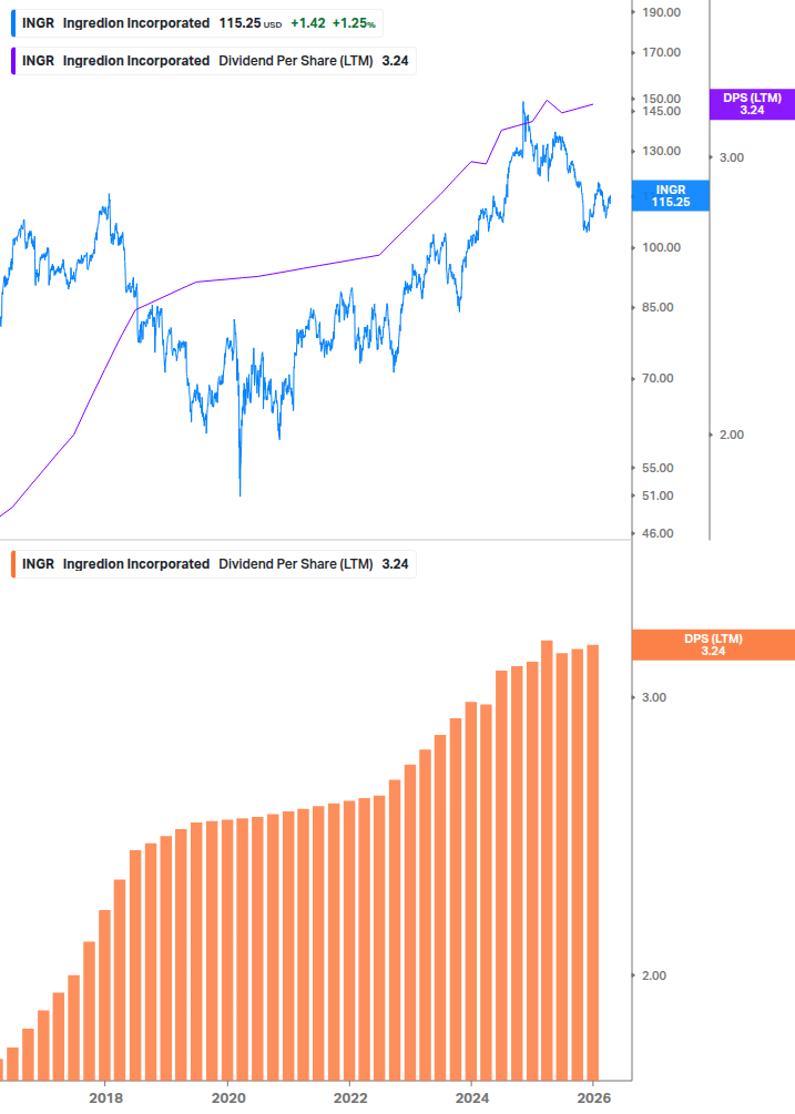 Dividend Growth Chart