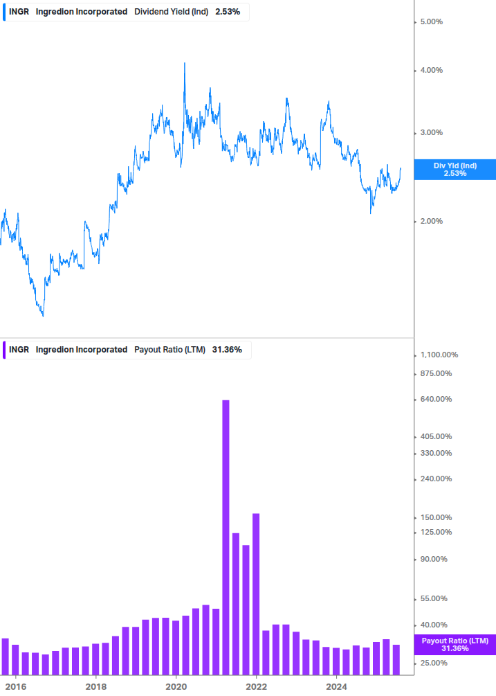 Dividend Safety Chart
