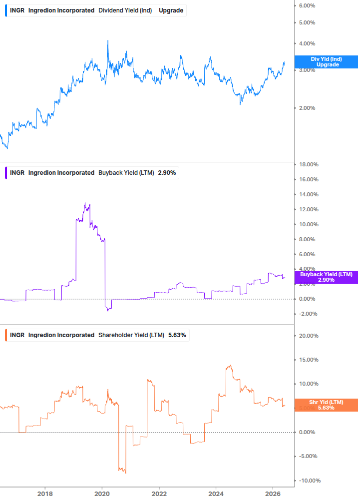 Shareholder Yield Chart