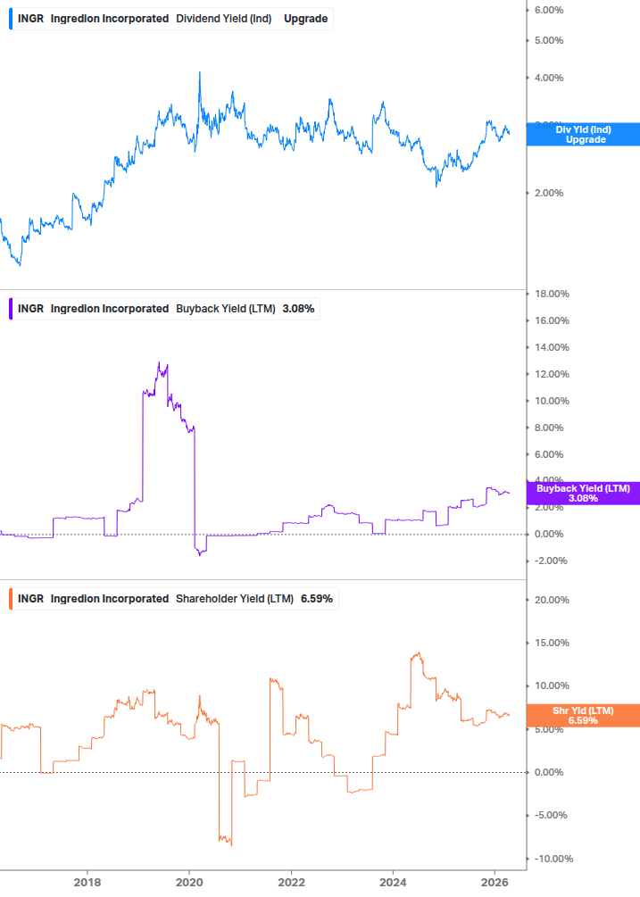 Shareholder Yield Chart