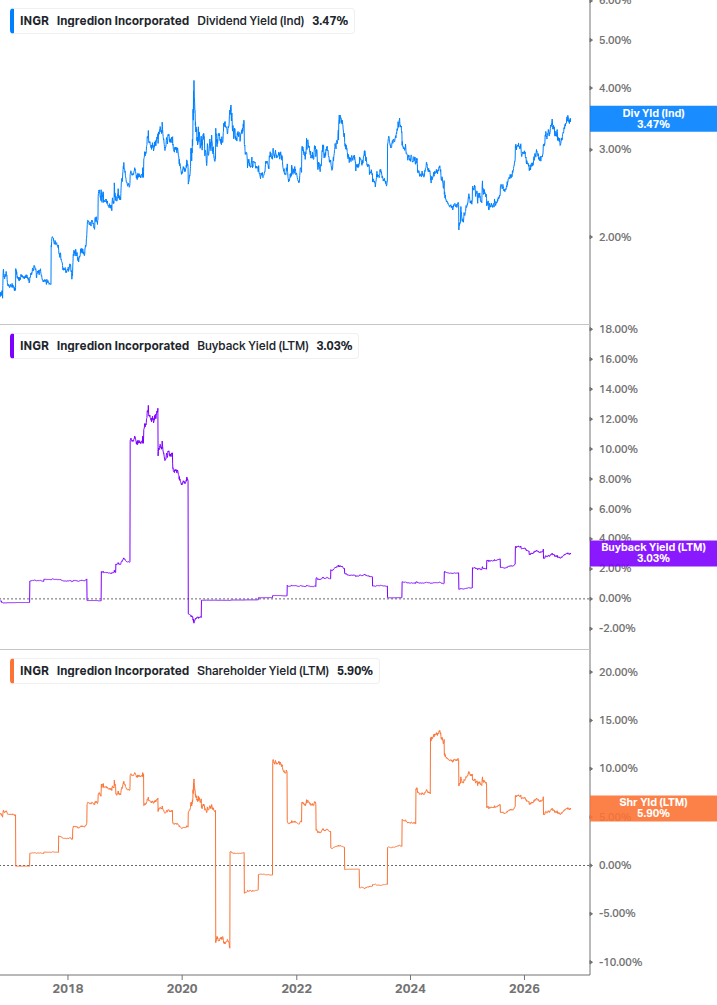 Shareholder Yield Chart