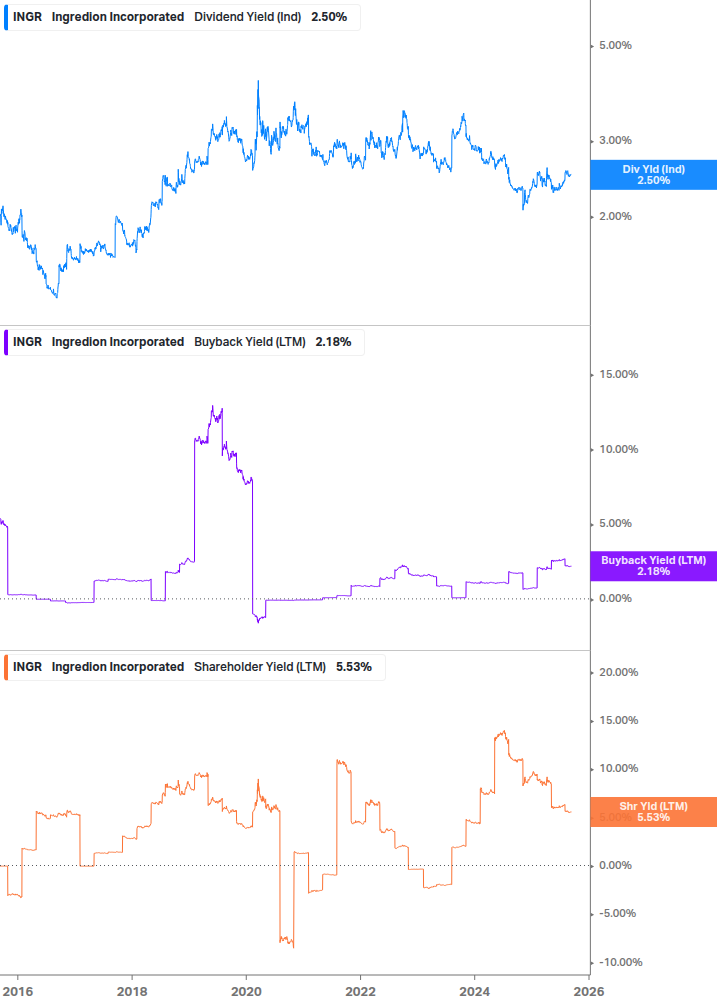 Shareholder Yield Chart