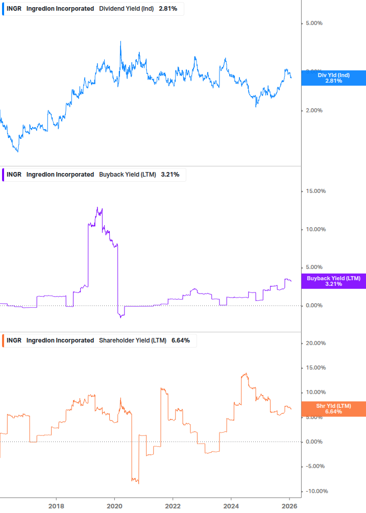 Shareholder Yield Chart