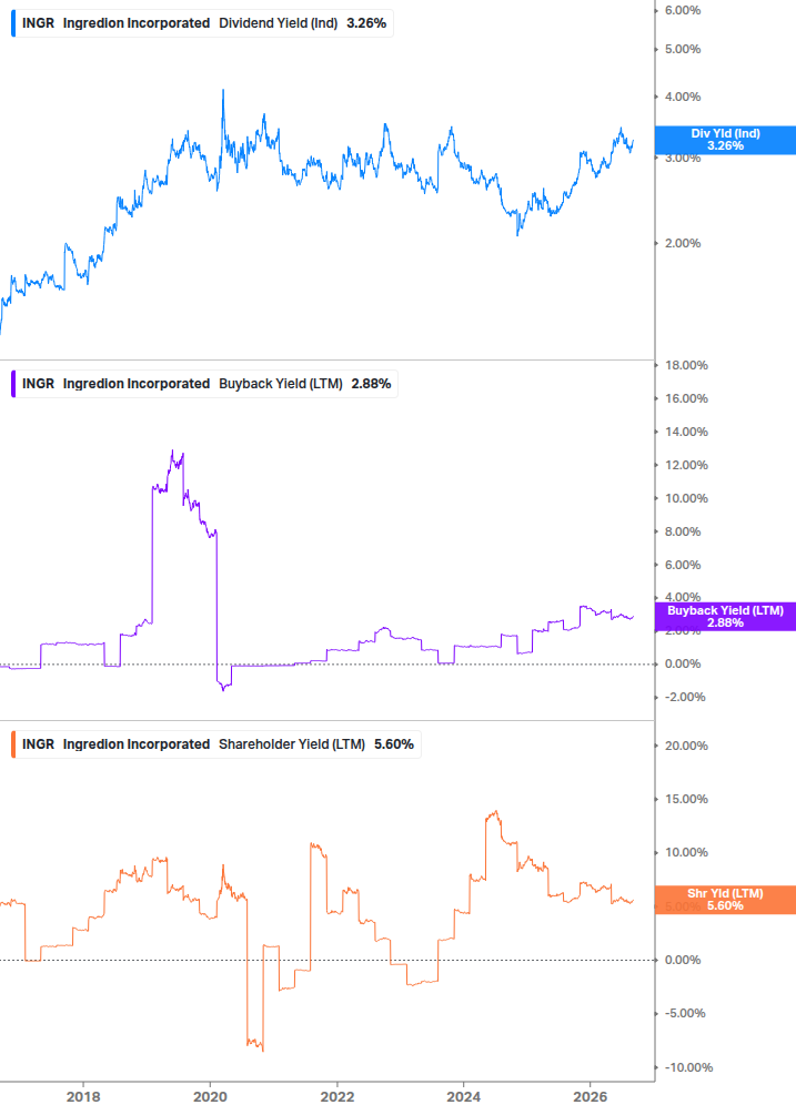 Shareholder Yield Chart