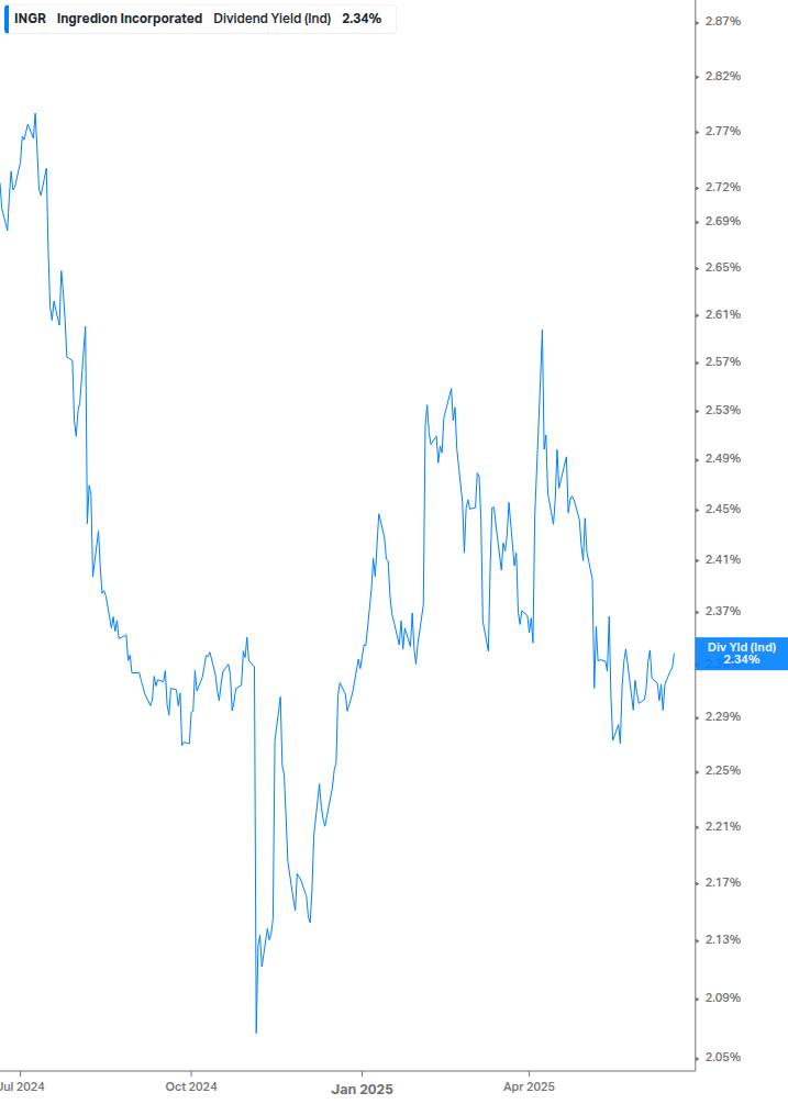 Dividend Yield Chart