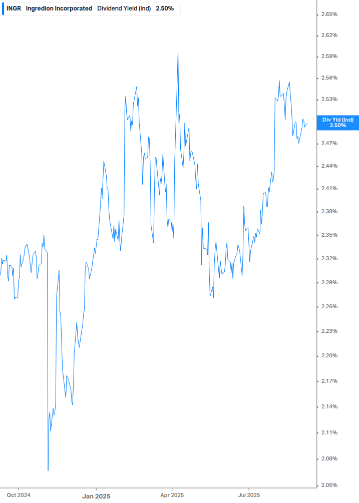 Dividend Yield Chart