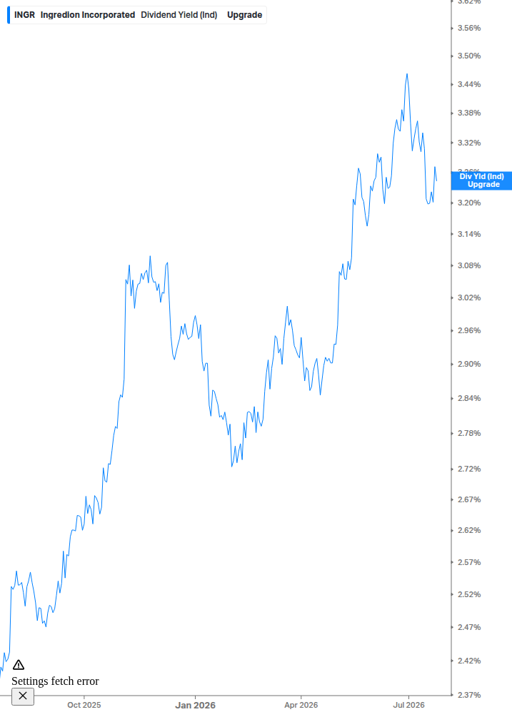 Dividend Yield Chart