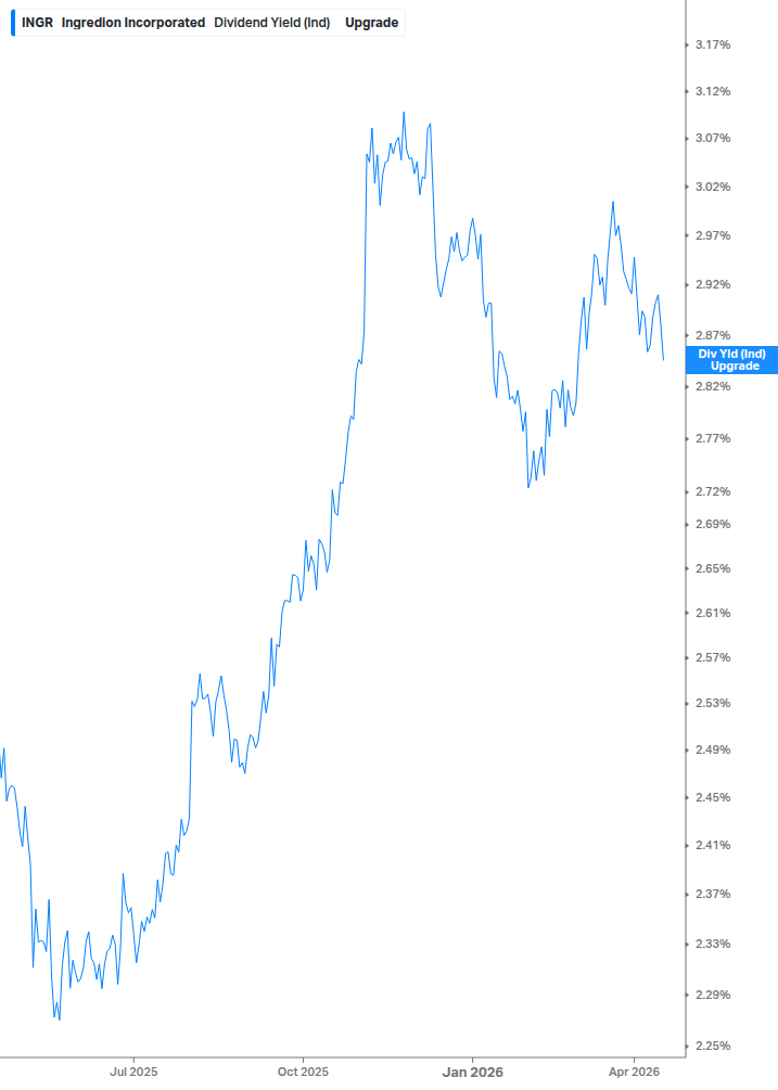 Dividend Yield Chart