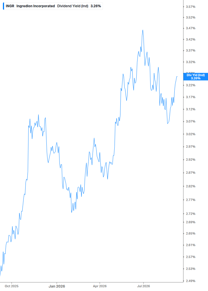 Dividend Yield Chart