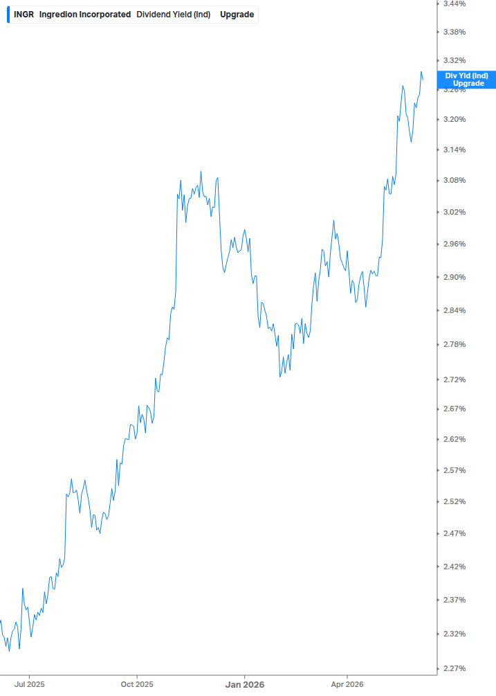 Dividend Yield Chart