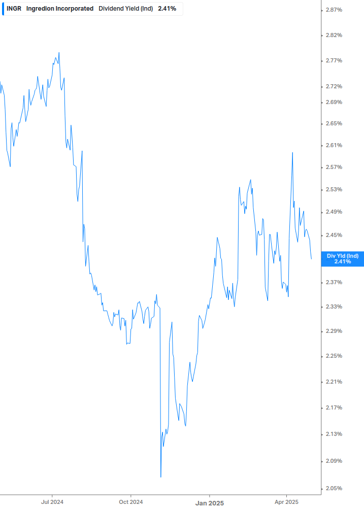 Dividend Yield Chart