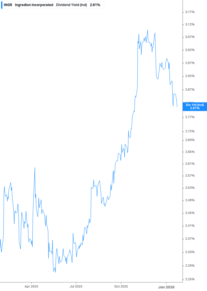 Dividend Yield Chart