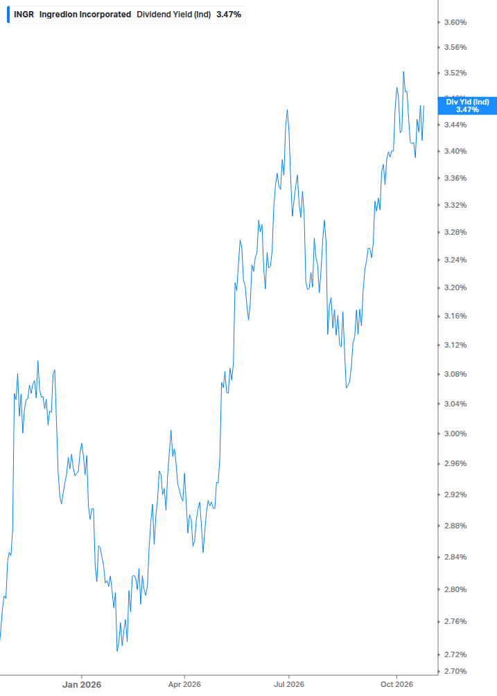 Dividend Yield Chart
