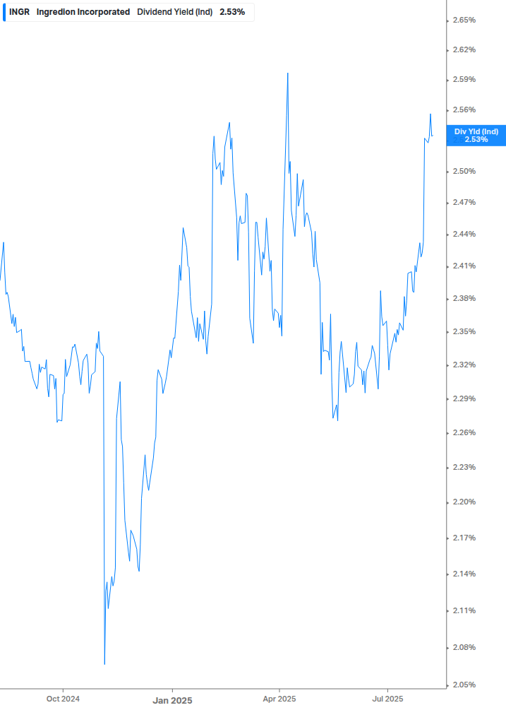 Dividend Yield Chart