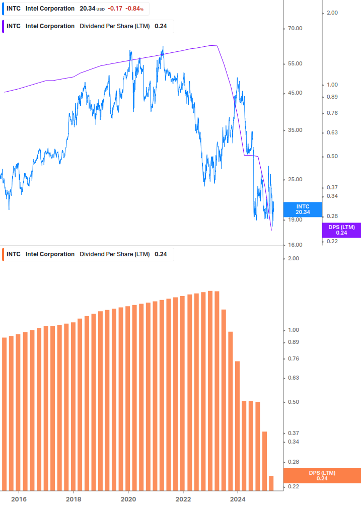 Dividend Growth Chart