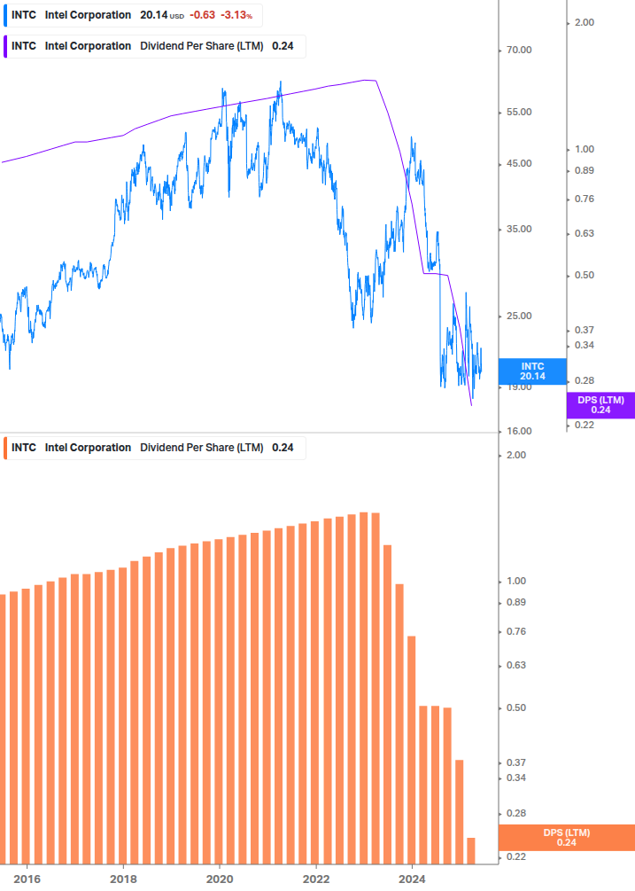 Dividend Growth Chart