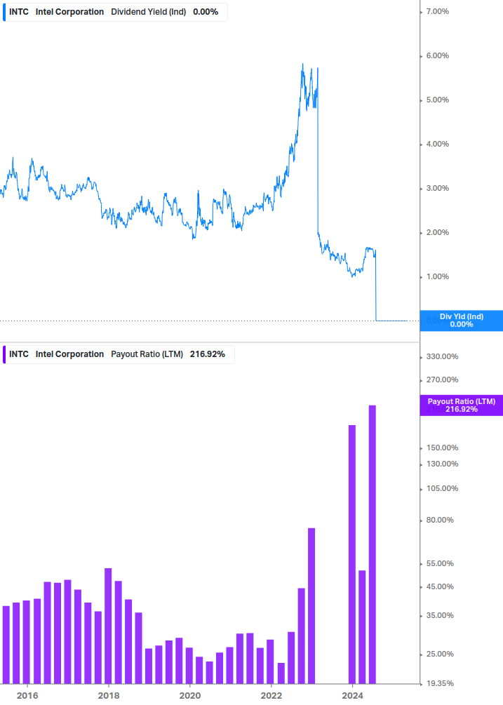 Dividend Safety Chart