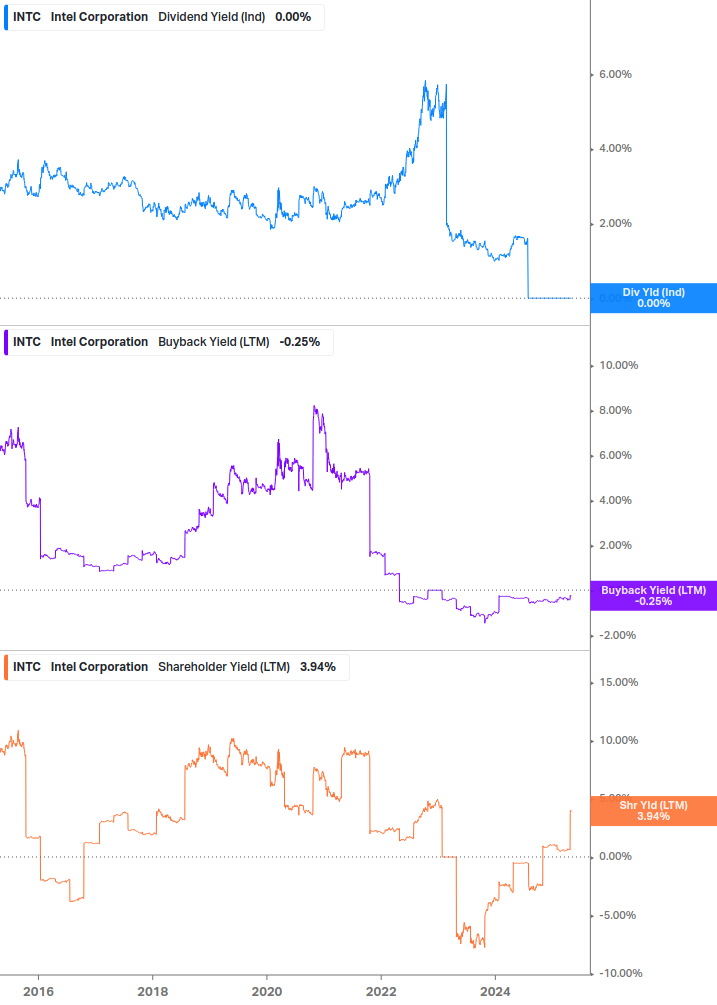 Shareholder Yield Chart