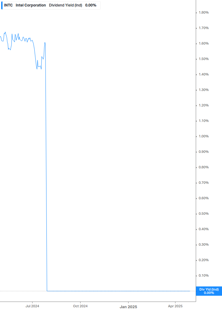 Dividend Yield Chart