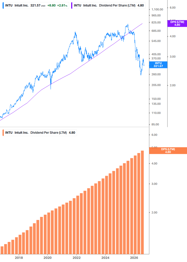 Dividend Growth Chart