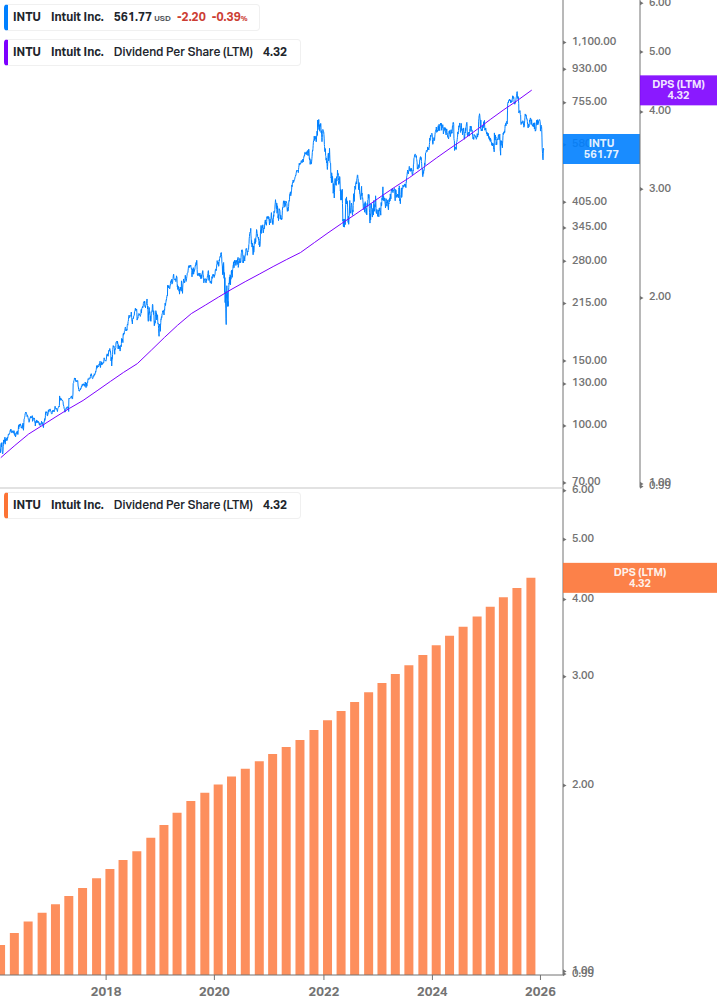 Dividend Growth Chart
