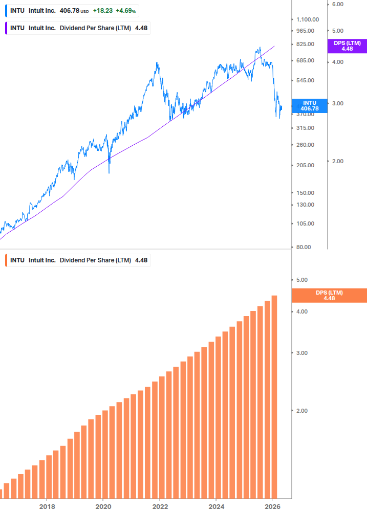 Dividend Growth Chart