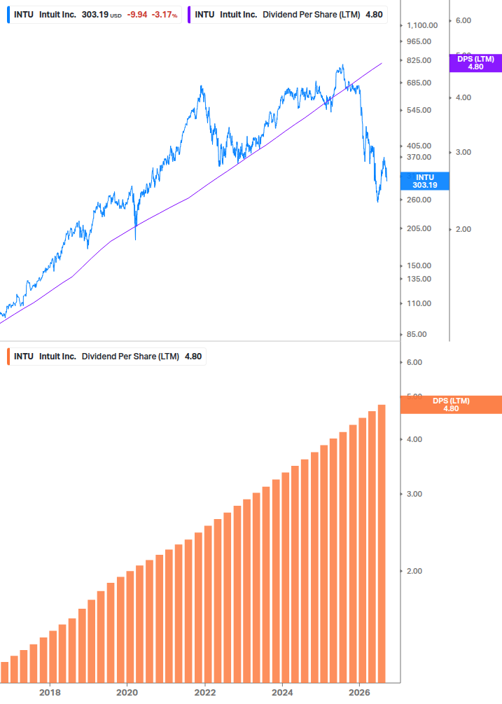 Dividend Growth Chart