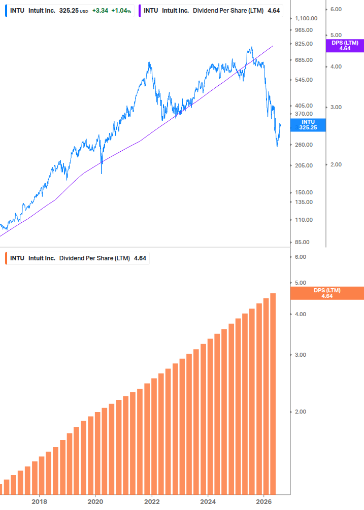 Dividend Growth Chart