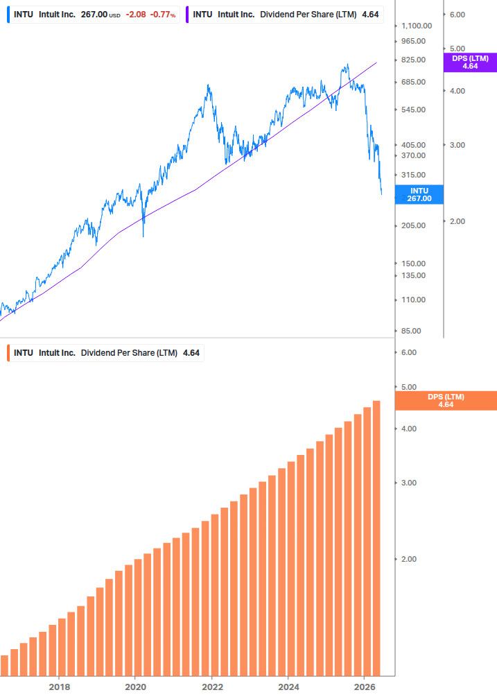 Dividend Growth Chart