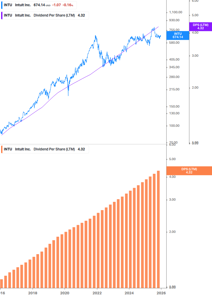Dividend Growth Chart