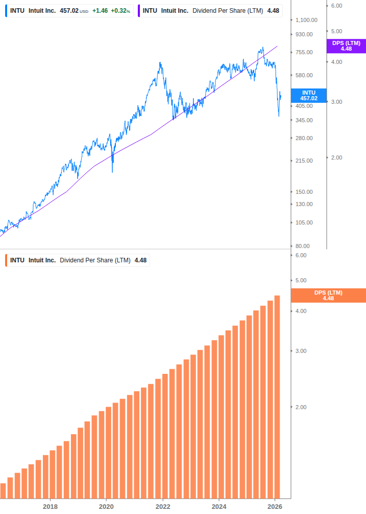 Dividend Growth Chart