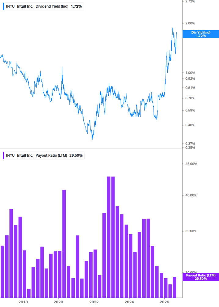 Dividend Safety Chart