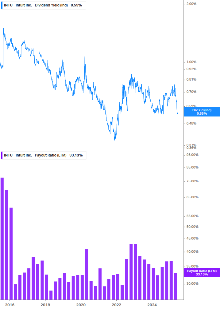 Dividend Safety Chart
