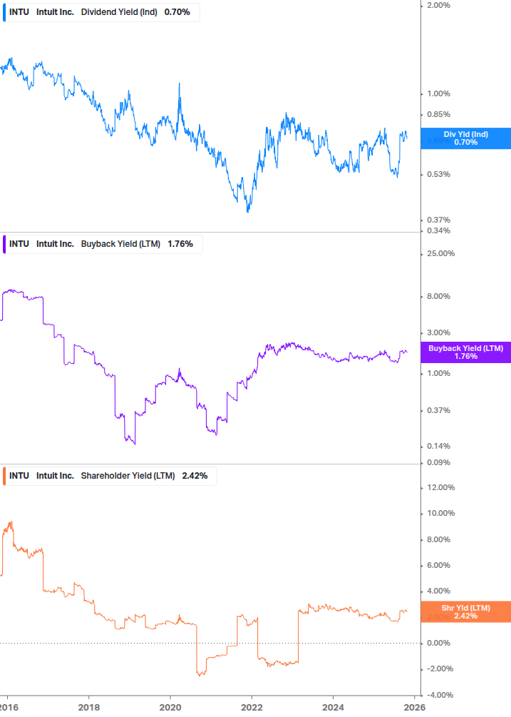 Shareholder Yield Chart