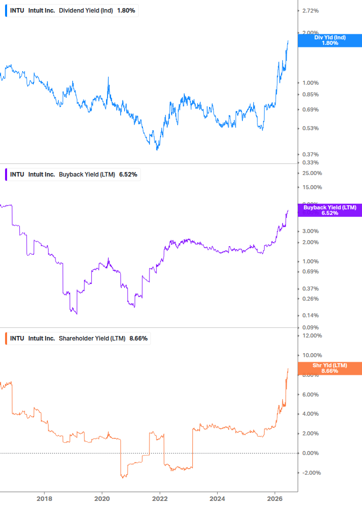Shareholder Yield Chart