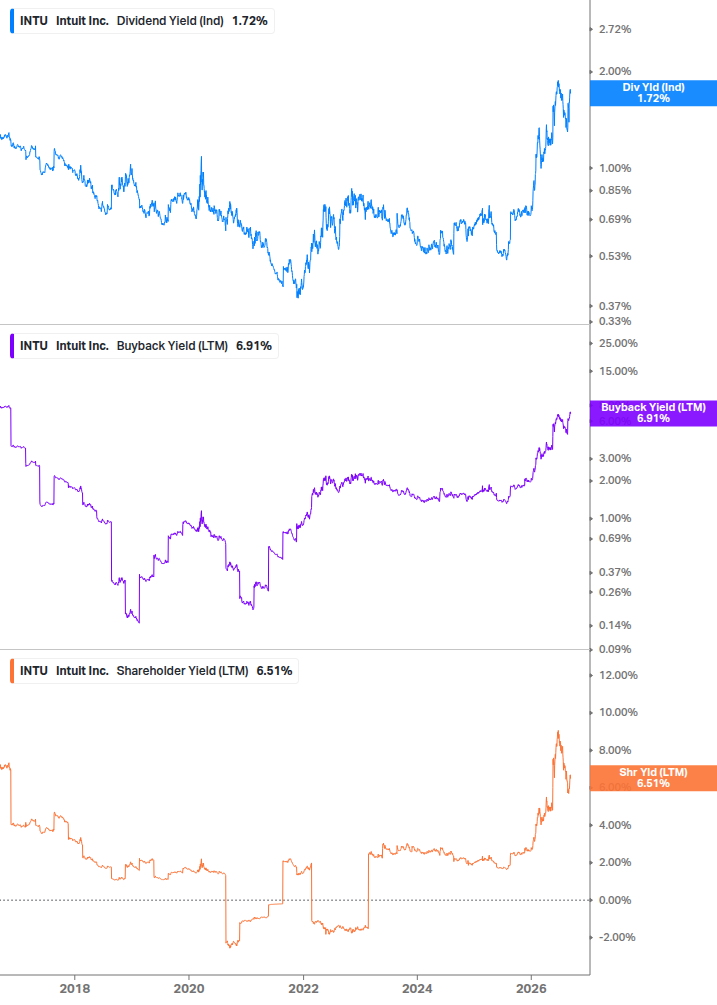 Shareholder Yield Chart