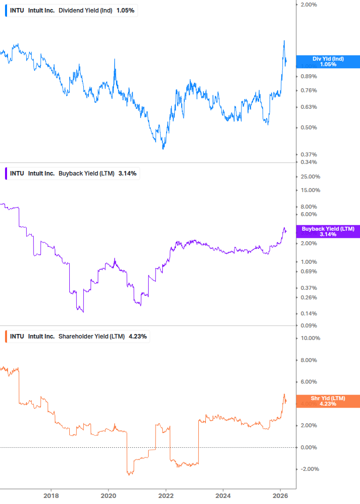 Shareholder Yield Chart