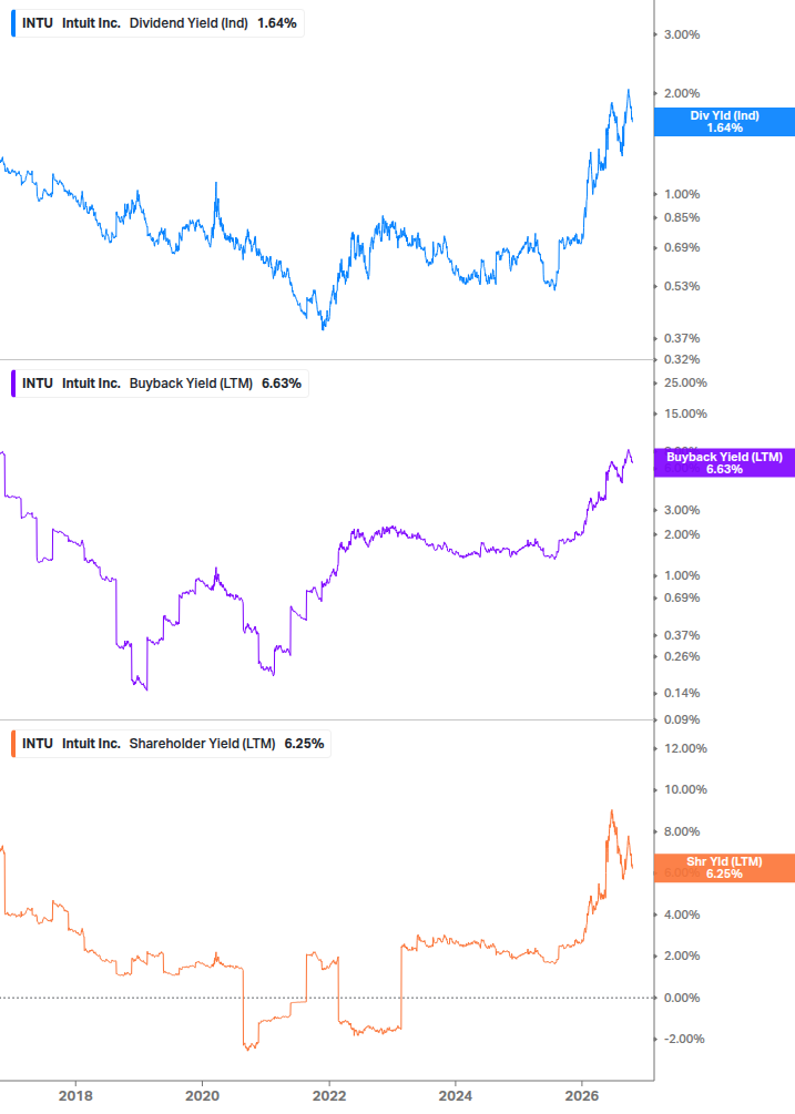 Shareholder Yield Chart