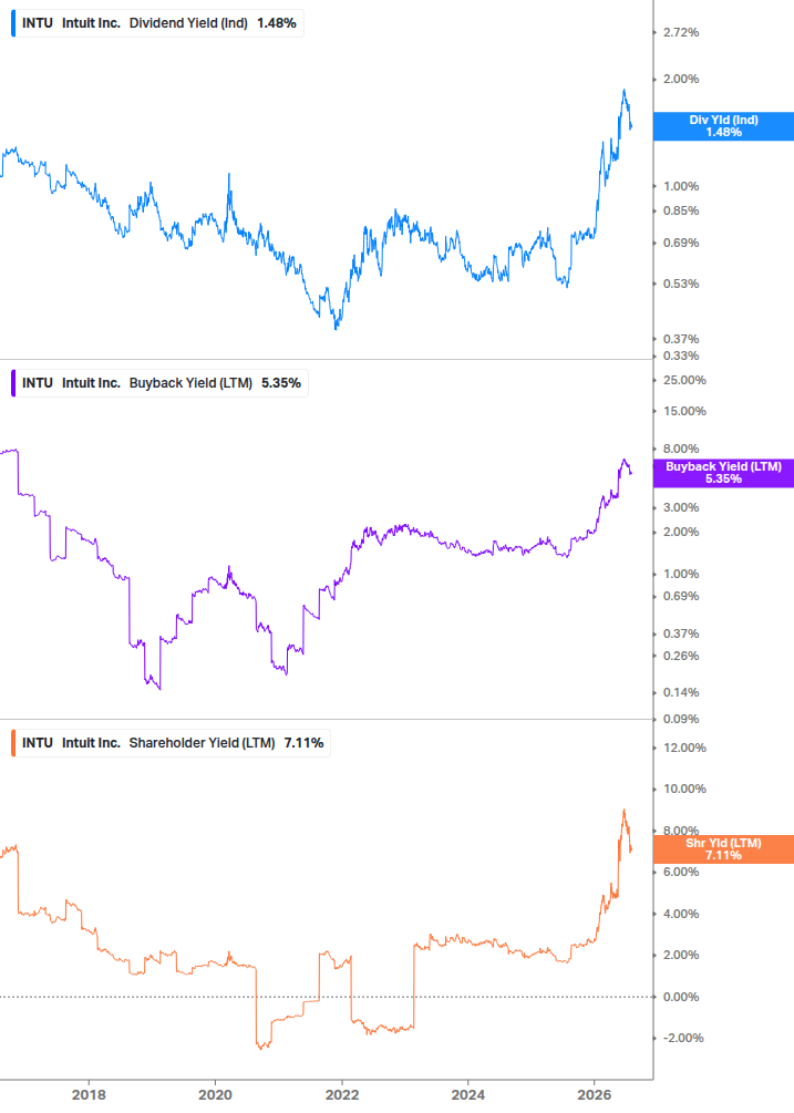 Shareholder Yield Chart