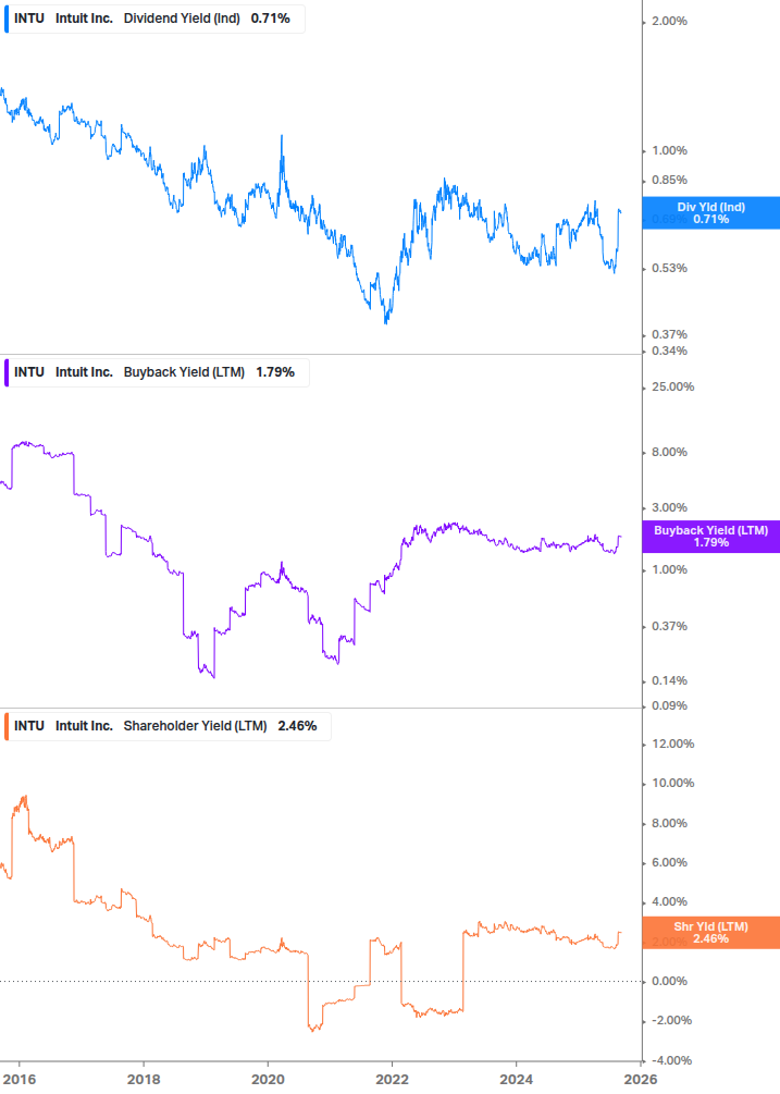 Shareholder Yield Chart