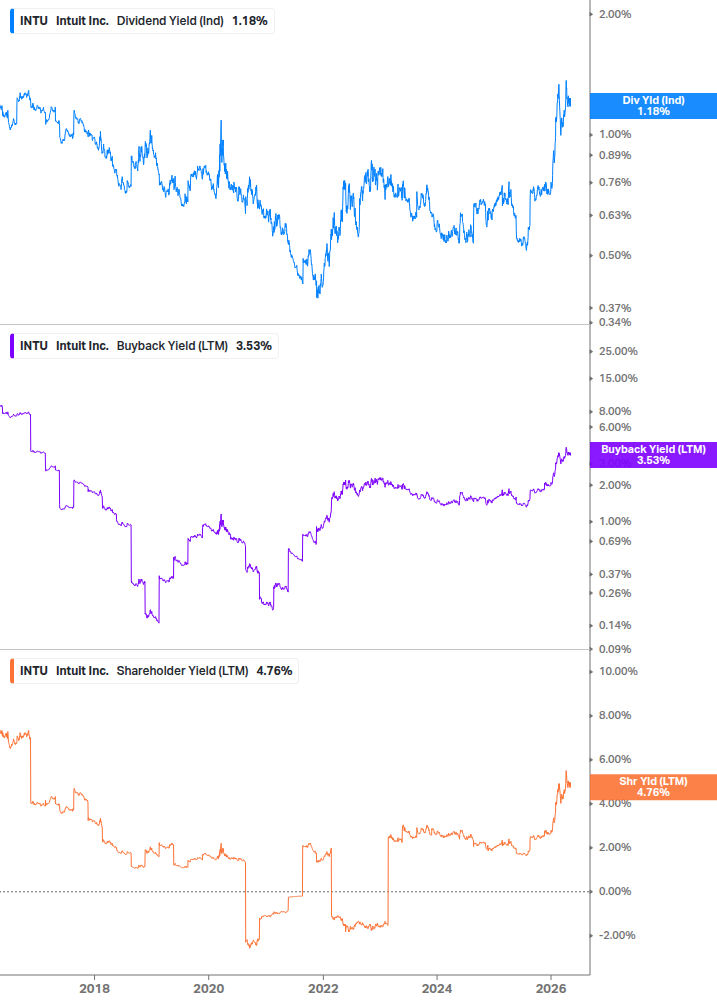 Shareholder Yield Chart
