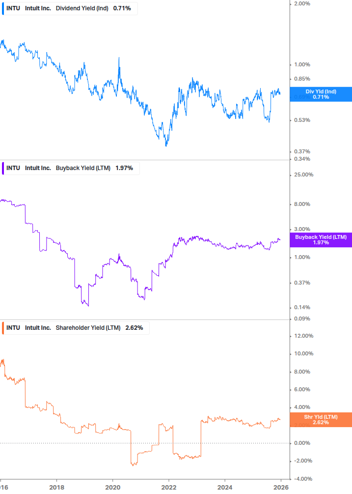 Shareholder Yield Chart