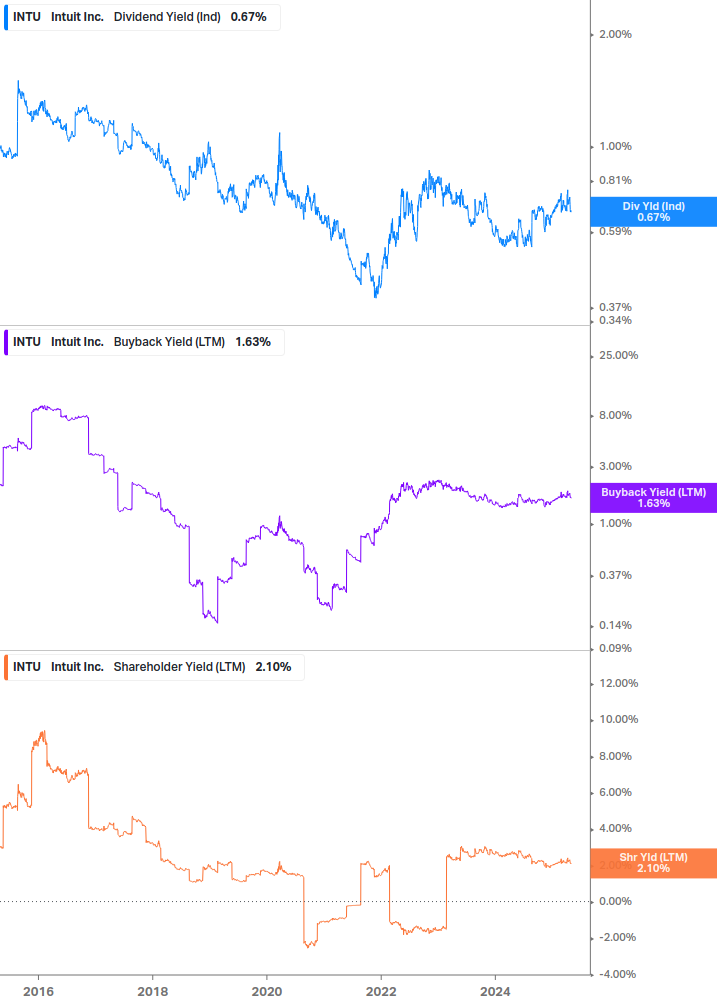 Shareholder Yield Chart