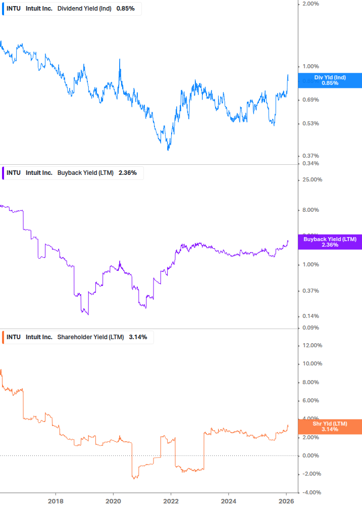 Shareholder Yield Chart