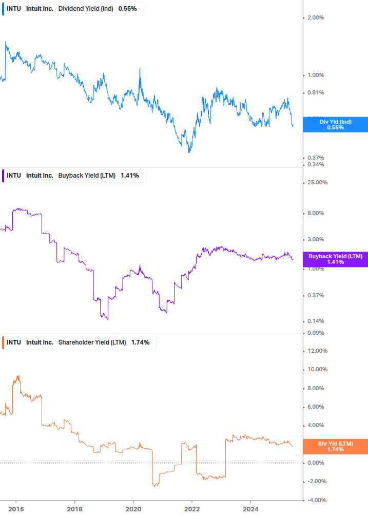 Shareholder Yield Chart