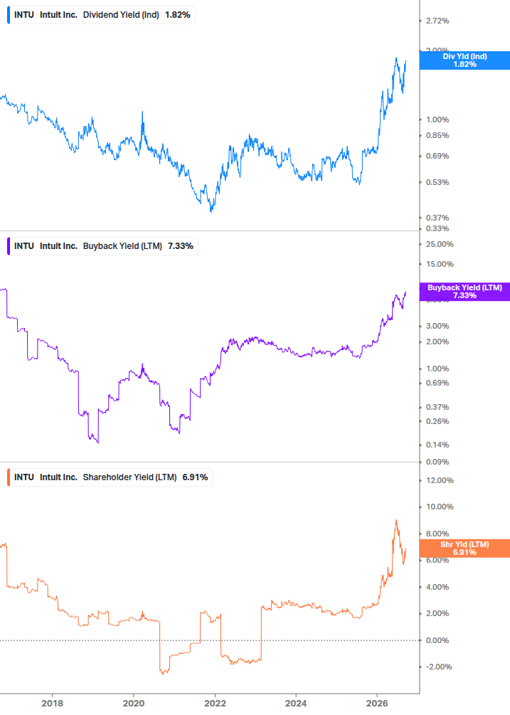 Shareholder Yield Chart