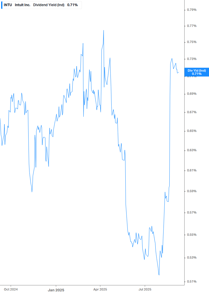 Dividend Yield Chart