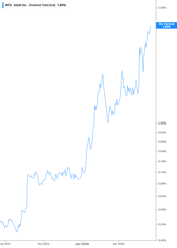 Dividend Yield Chart