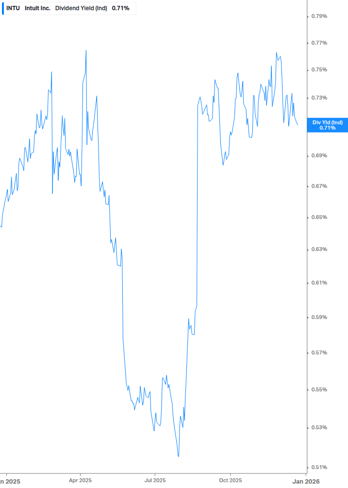 Dividend Yield Chart